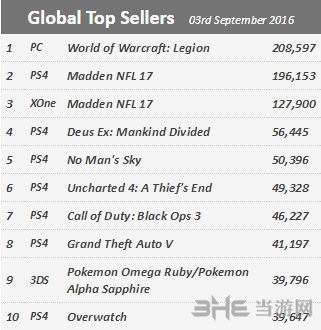 魔兽世界军团再临首周销量图