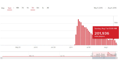 进化玩家数量统计图2
