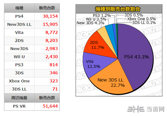 4gamer统计销量表3