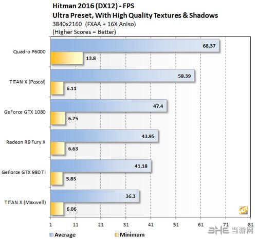 QuadroP6000对比泰坦X相关图片3