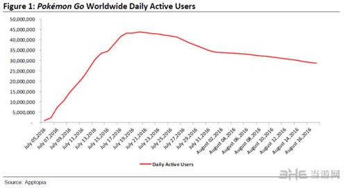 精灵宝可梦GO活跃用户图片1
