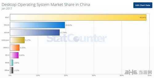 中国操作系统市场统计图2