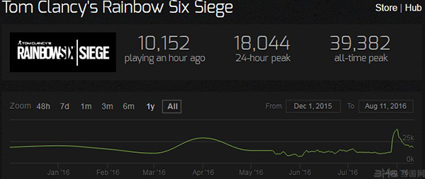 彩虹六号steam在线人数情况表1