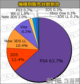 4gamer本周主机硬件销量图