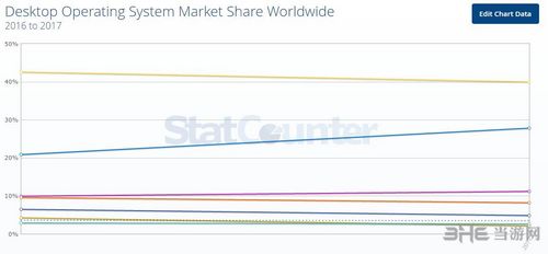 中国操作系统市场统计图3