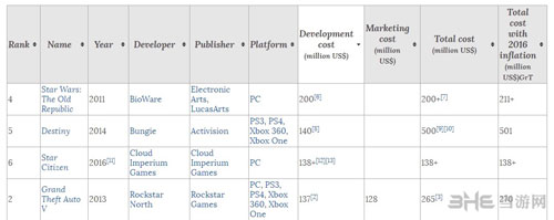 游戏开发费用排名截图1