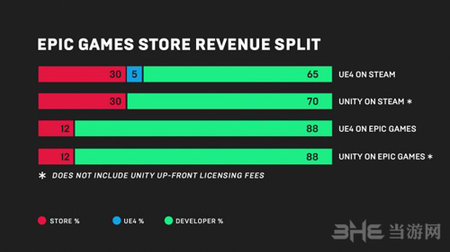 不同开发引擎各平台抽成对比图