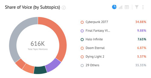 E3讨论度最高的游戏