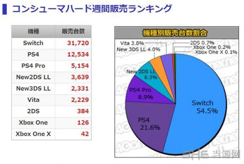 硬件销量排行