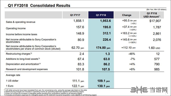 索尼财报2