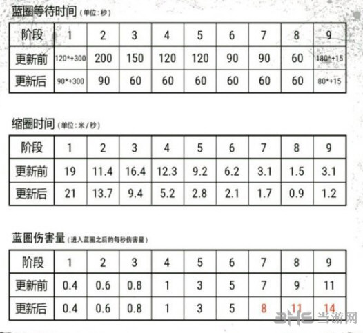 绝地求生毒圈更新情况