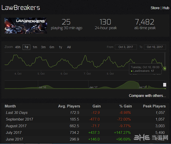 不法之徒Steam在线人数