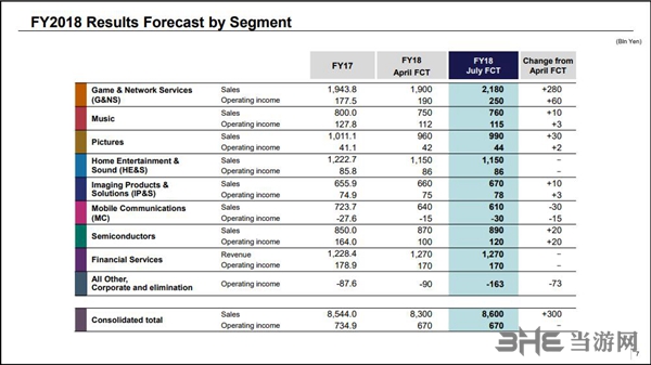 索尼财报4