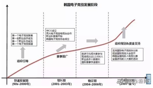 韩国电竞发展