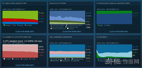 steam玩家统计图片6