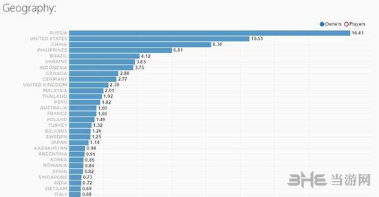 DOTA2玩家人数数据图片2