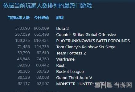 dota2登顶热门游戏截图