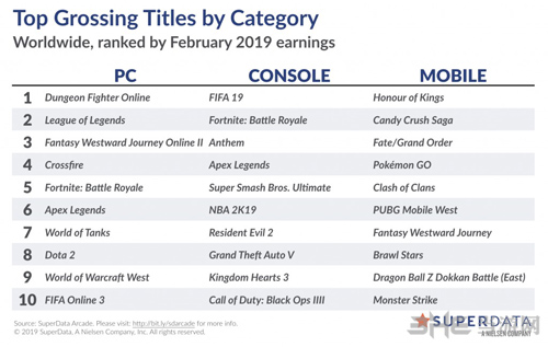 各平台游戏2月份收入榜单