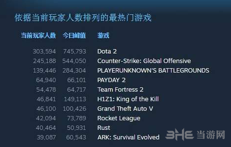 DOTA2玩家人数数据图片3