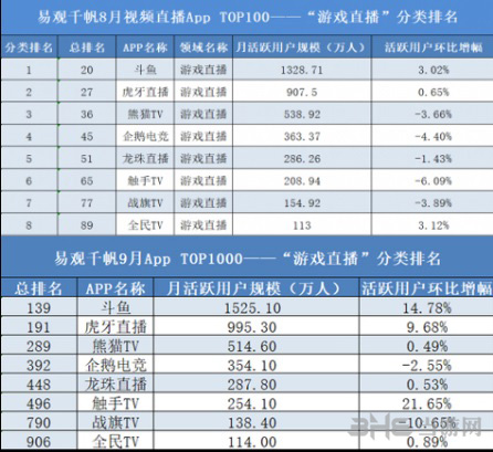 各大直播平台用户数据