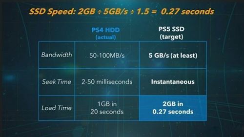 PS5ssd性能图