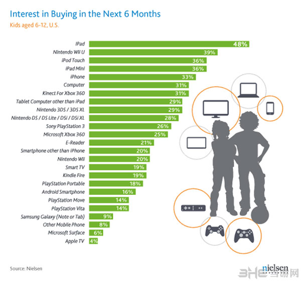 Nielsen公布的12岁以下小孩想要的圣诞礼物结果