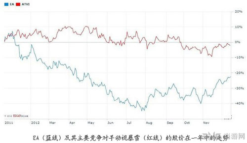 EA（蓝线）及其主要竞争对手动视暴雪（红线）的股价在一年中的走势