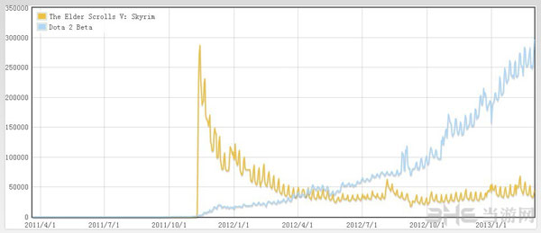 dota2再创steam平台在线人数新高 老滚5不敌