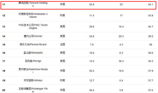 福布斯发布“全球最具创新企业排行榜” 百度腾讯上榜