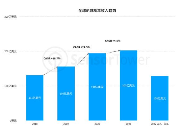 2022全球IP游戏市场洞察1