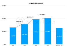 2022全球IP游戏市场洞察 | IP游戏贡献全球畅销手游收入的24%