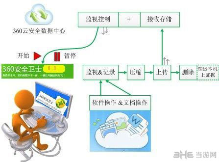 神秘的内部操作流程