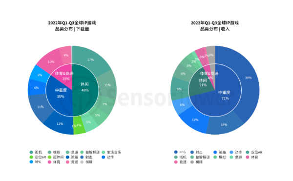 2022全球IP游戏市场洞察4