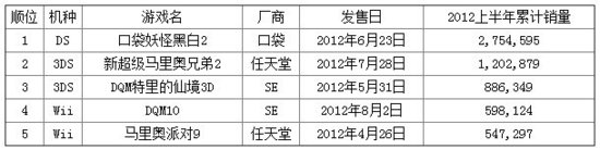 2012上半年最热卖游戏TOP5