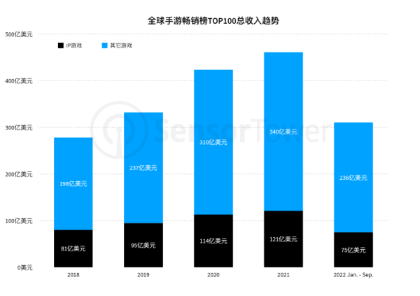 2022全球IP游戏市场洞察2