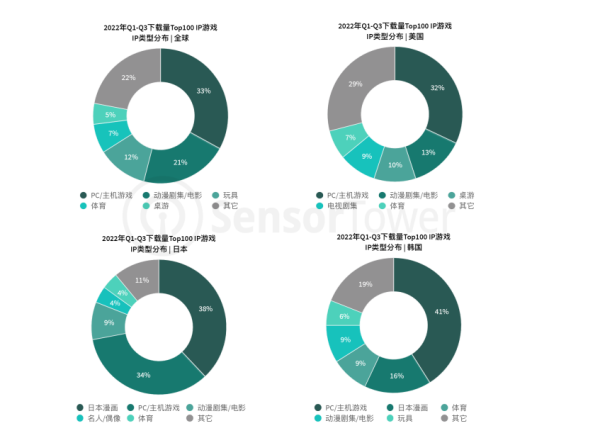 2022全球IP游戏市场洞察5