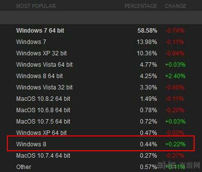 win8不收steam 用户认可 微软自卖自夸属无用功