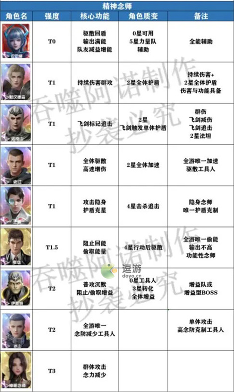 吞噬星空黎明全角色强度榜一览