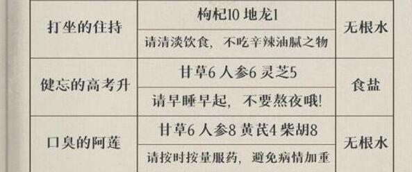 叫我大掌柜2023疑难杂症配方药引医嘱大全 叫我大掌柜2023疑难杂症配方药引医嘱大全