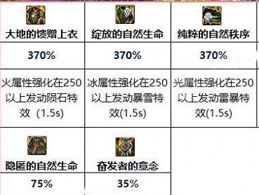 DNF大天域套不同流派搭配技巧