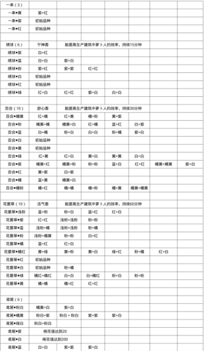 《桃源深处有人家》粉色百合花获取方法 桃源深处有人家粉色百合花怎么获得1