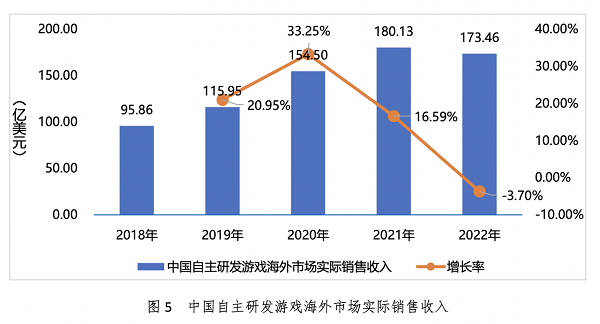 2022年中国游戏出海情况报告1