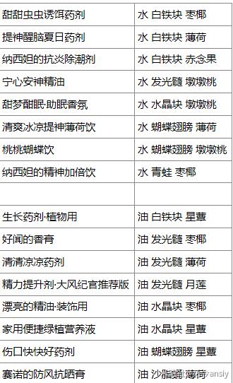 原神熠金妙剂配方做法一览 原神熠金妙剂配方做法一览