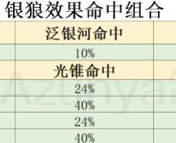 崩坏星穹铁道银狼命中堆暴击衣服还是命中衣服