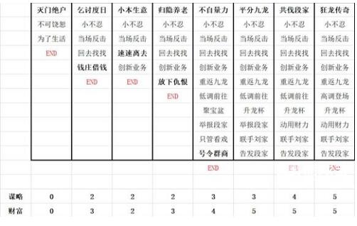 叫我大掌柜九龙人生陈商机结局达成技巧 叫我大掌柜九龙人生陈商机结局达成技巧