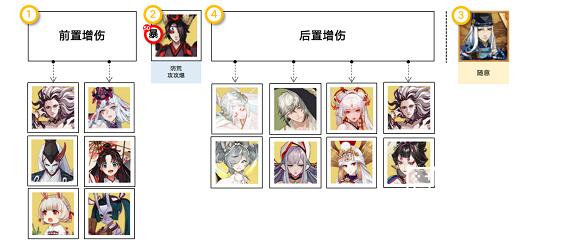 阴阳师消暑合战阵容通关搭配 阴阳师消暑合战阵容通关搭配