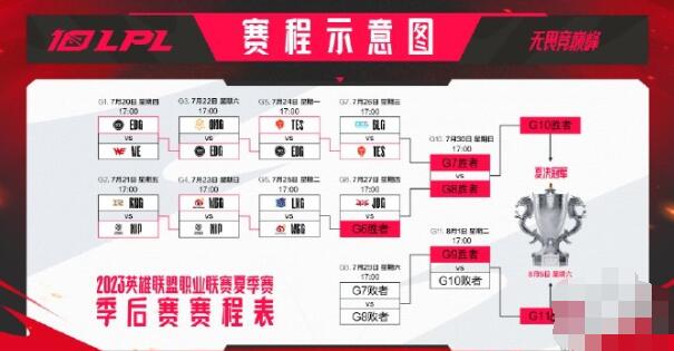 lpl冒泡赛赛程规则 lpl冒泡赛赛程规则