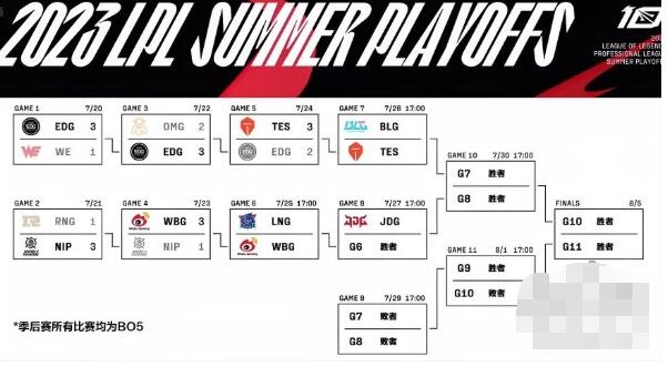 lpl2023夏季赛季后赛赛程赛制一览