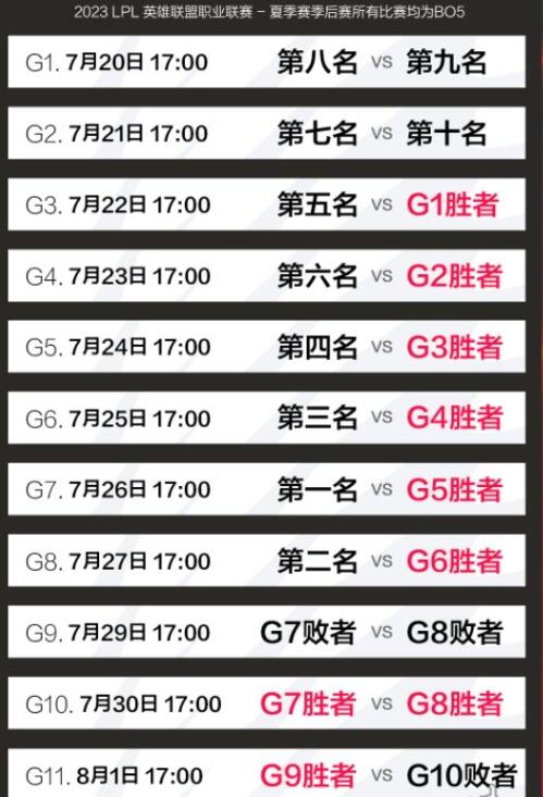lpl2023夏季赛季后赛赛程赛制一览 lpl2023夏季赛季后赛赛程赛制一览