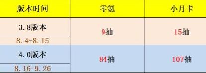 原神4.0版本原石获取数量汇总